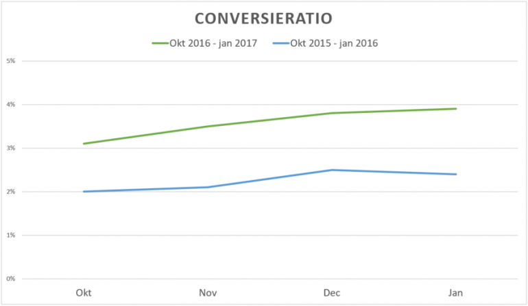 Figuur 1 Conversiestijging Marktplaats na aanpassing datafeed