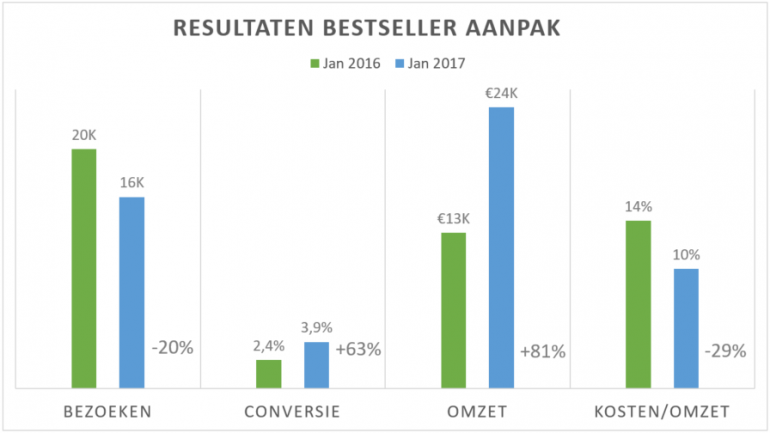 Figuur 2 Resultaten Markplaats Bestsellers na aanpassing datafeed