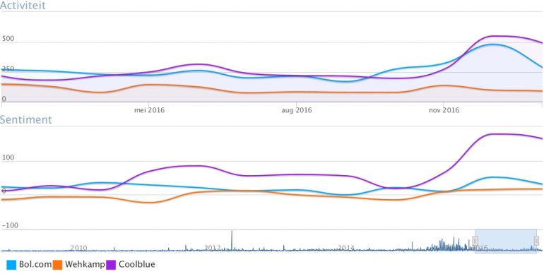 volume-en-sentiment-webshops
