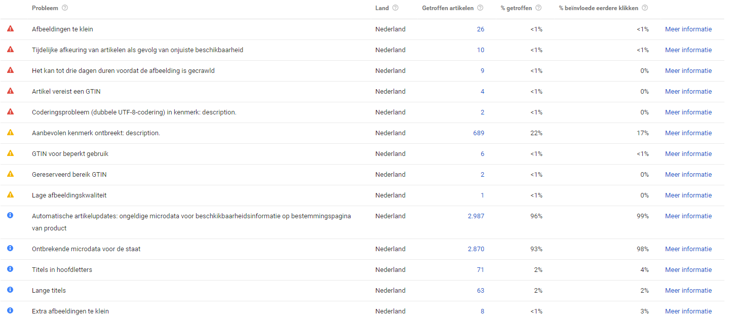 Voorbeeld diagnostische gegevens Google Merchant Center