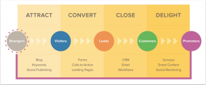 hubspot journey