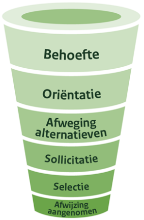 Visualisatie van de kandidaatreis