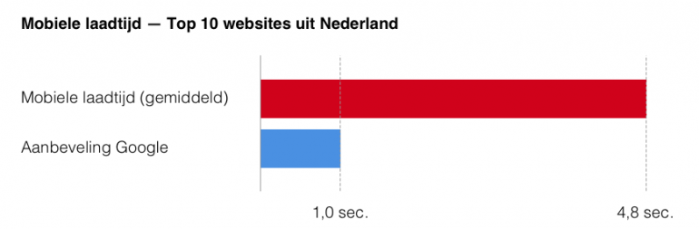 mobiele laadtijd