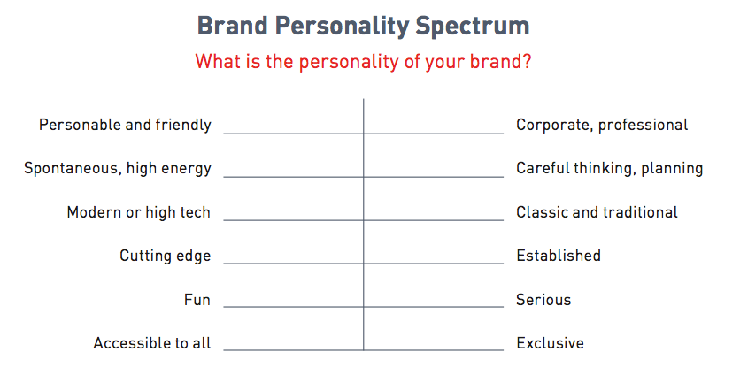 Brand personality spectrum. 