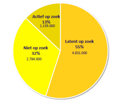 Verdeling werkzoekenden