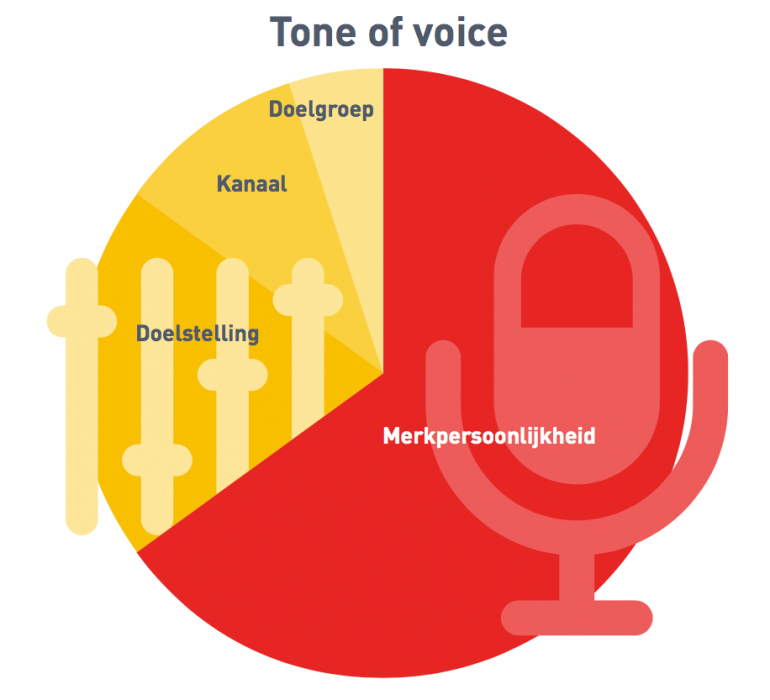 Tone of voice: merkpersoonlijkheid, doelstelling, kanaal en doelgroep. 