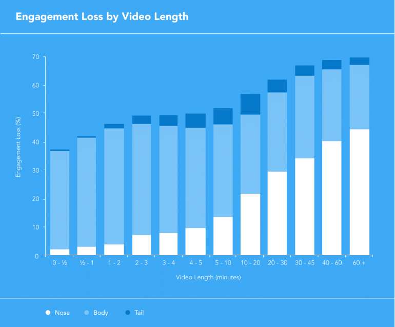 Lengte online video