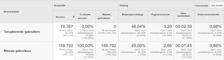 Nieuwe vs. terugkerende bezoekers Google Analytics