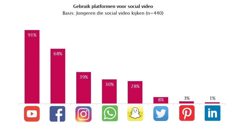Social video