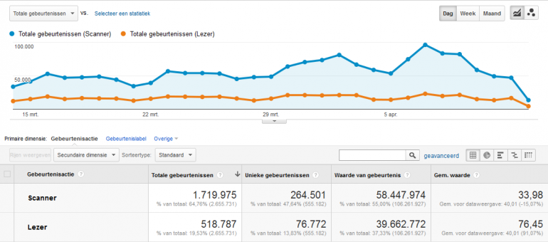 scangedrag versus lezers Google Analytics