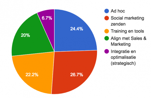 taartdiagram social selling