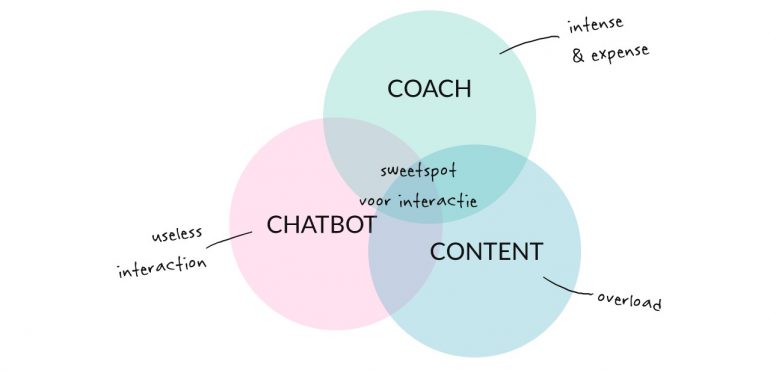 ABN chatbots sweetspot