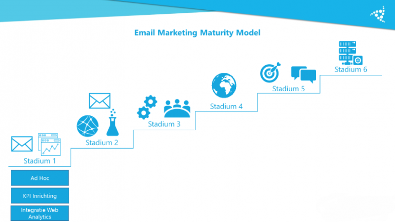 E-mailmarketing Maturity Model