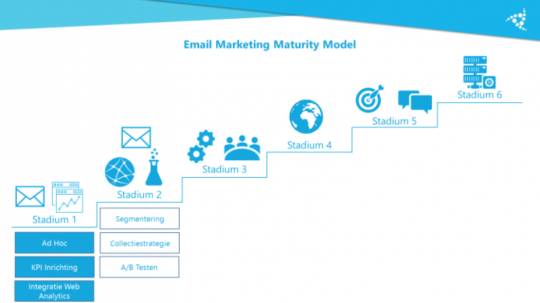 E-mailmarketing Maturity Model