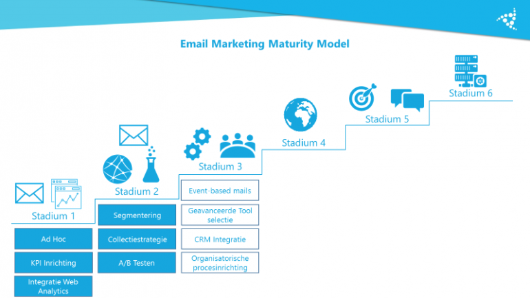 E-mailmarketing Maturity Model
