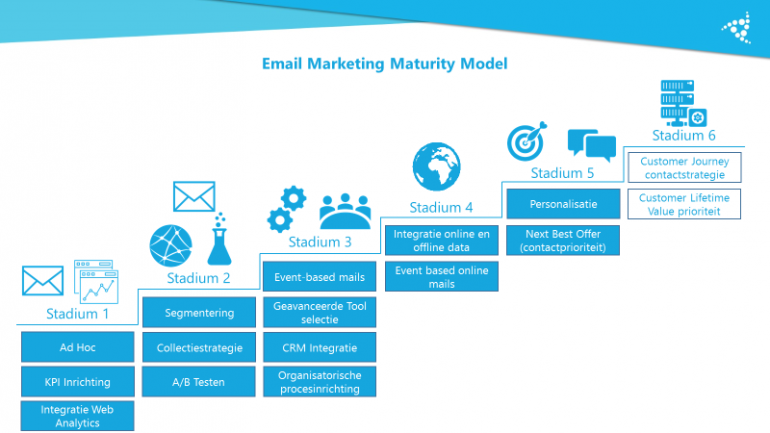 E-mailmarketing Maturity Model