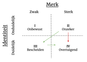 merkidentiteit