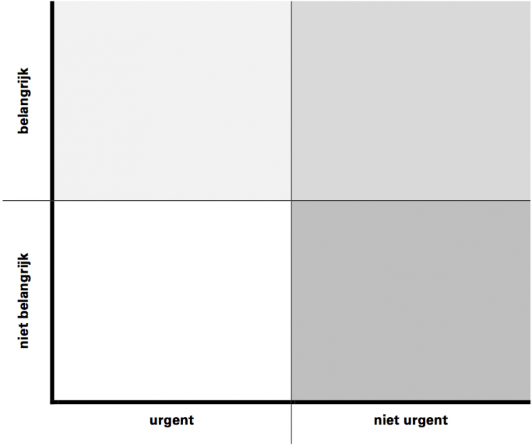 Kwadrant belangrijk-urgent o.b.v. Stephen Covey