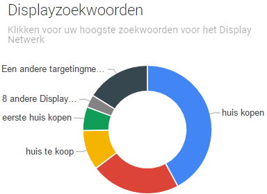 woning verkopen google display
