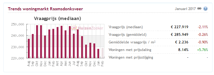 woning verkopen trends woningmarkt