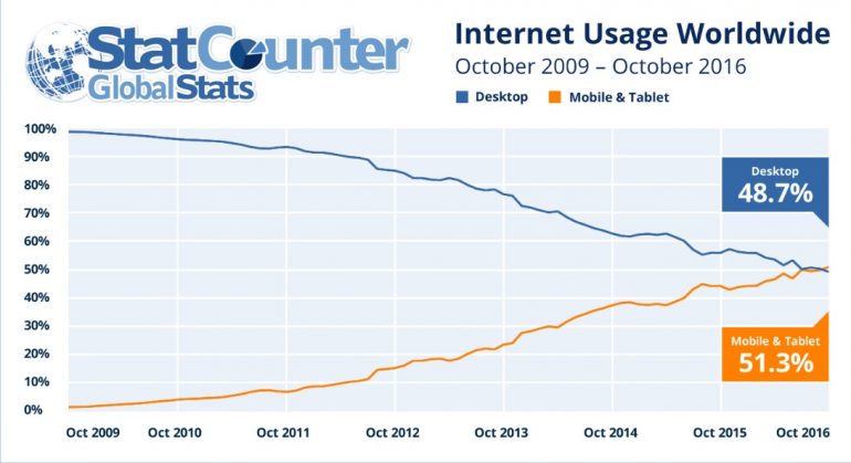 Mobiel-tablet-overstijgt-desktop-Internetgebruik-wereldwijd
