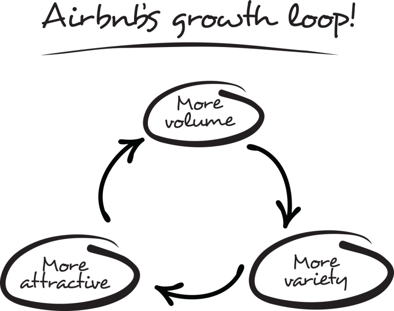 groei airbnb platform