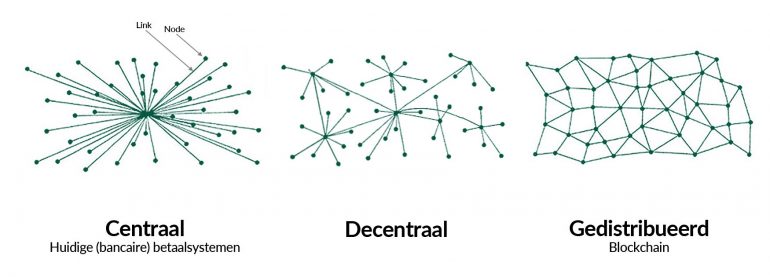 Decentraal versus centraal