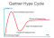 De Gartner Hype Cycle