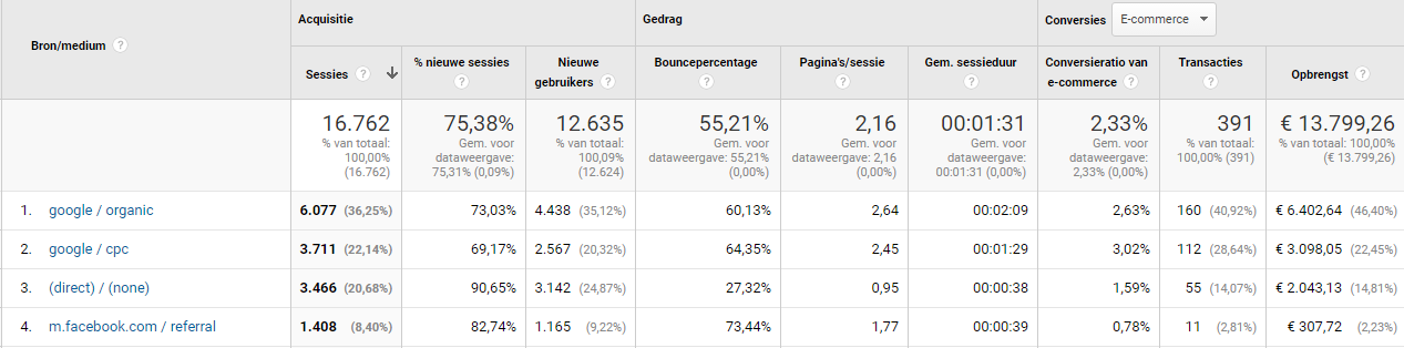Google Analytics kanalen beoordelen