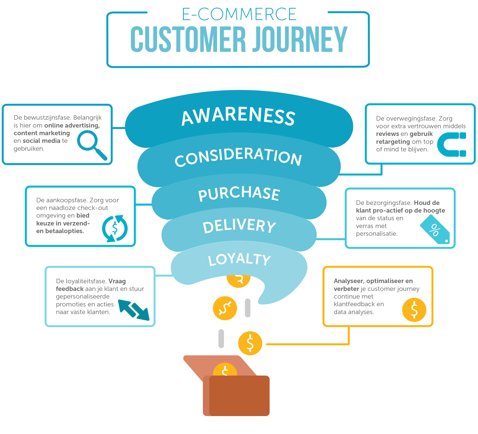 Customer Journey E-commerce Infographic