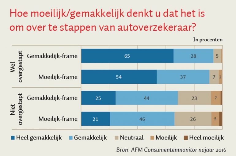 wilte afm overstappen onderzoek