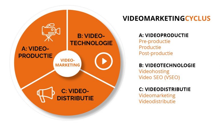Orangevine videomarketing cyclus