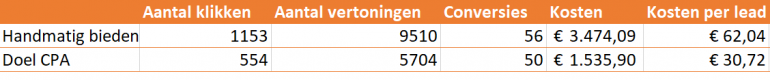 smart bidding klant B