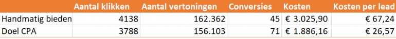 smart bidding klant A