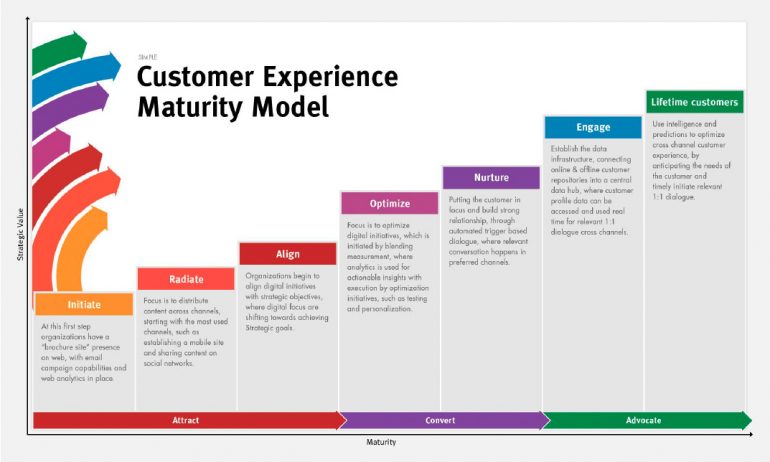 Customer Experience Maturity Model Sitecore