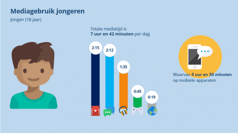 Mediagebruik onder jongeren