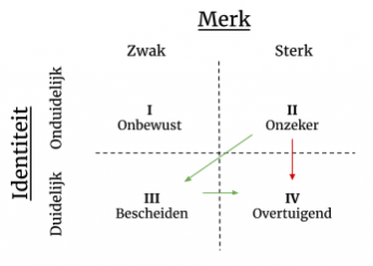 Merkidentiteit