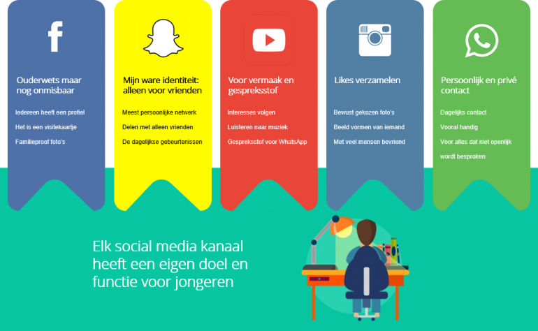 Social media gebruik door jongeren