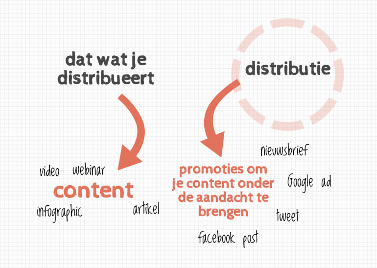 Contentmarketingstrategie
