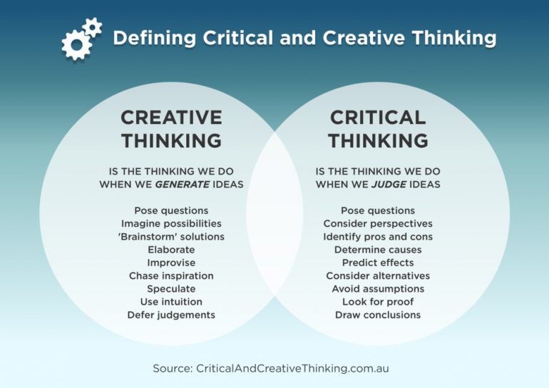 Creative thinking versus critical thinking.