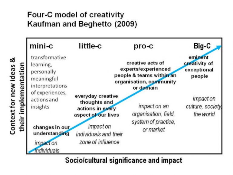 4C Model of Creativity - Kaufman.