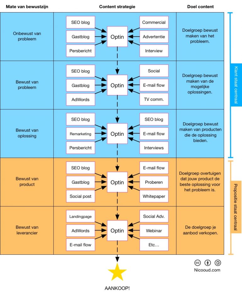 Contentmarketingstrategiecanvas