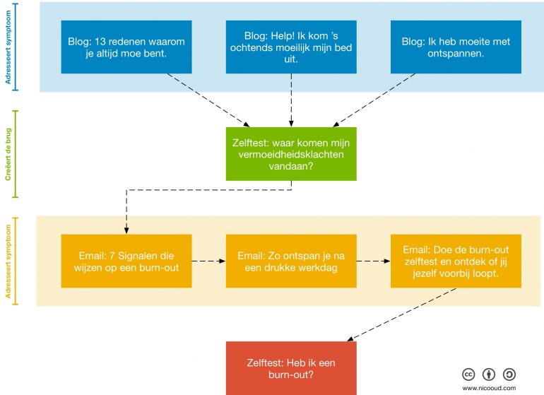 Contentmarketingstrategiestroom diagram burn-out