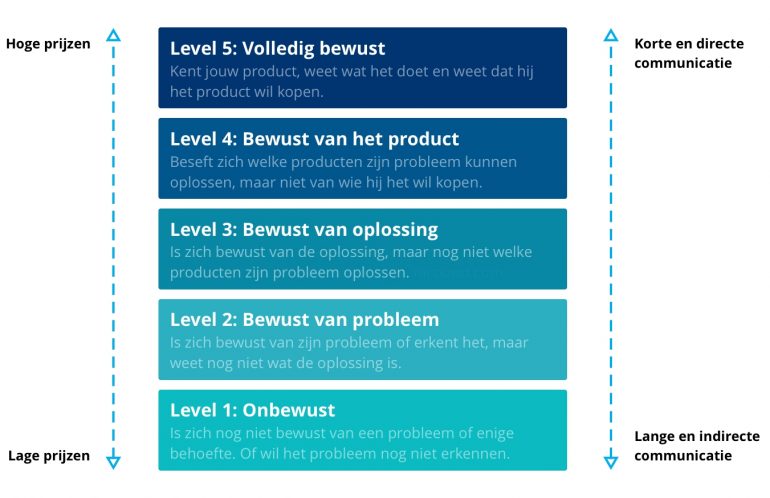 Contentmarketingstrategie Matevanbewustzijn