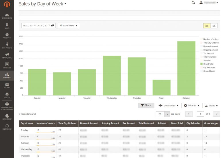 Advanced Reports Magento 2