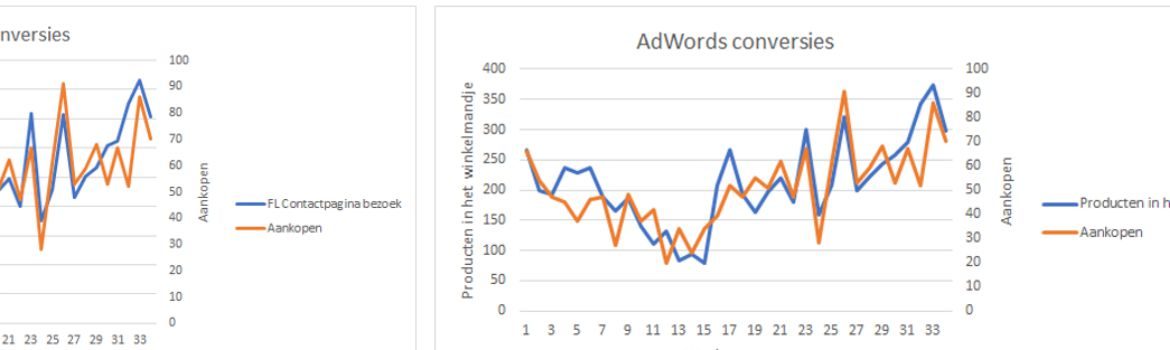 Tips voor een AdWords-biedstrategie op basis van softconversies
