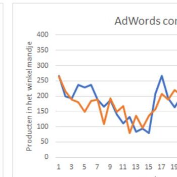 Tips voor een AdWords-biedstrategie op basis van softconversies