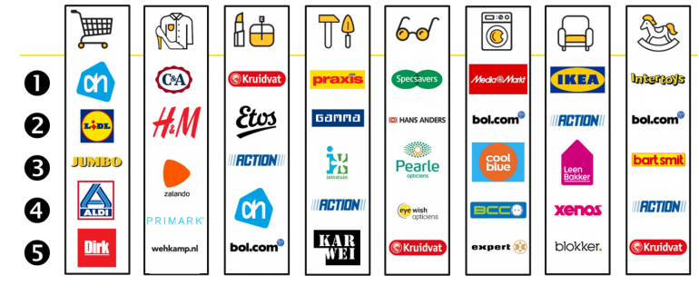 Overzicht van populaire winkels waar Nederlanders kopen (op categorie).