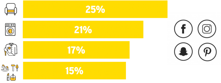 Onderzoek retail buying study: social media als bron van inspiratie.