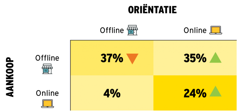Onderzoek retail buying study: online en offline oriëntatie.
